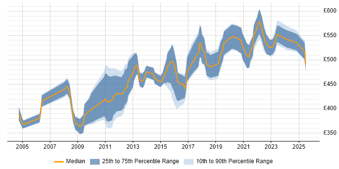 Contractor daily rate distribution trend for Functional Consultant job vacancies in Manchester
