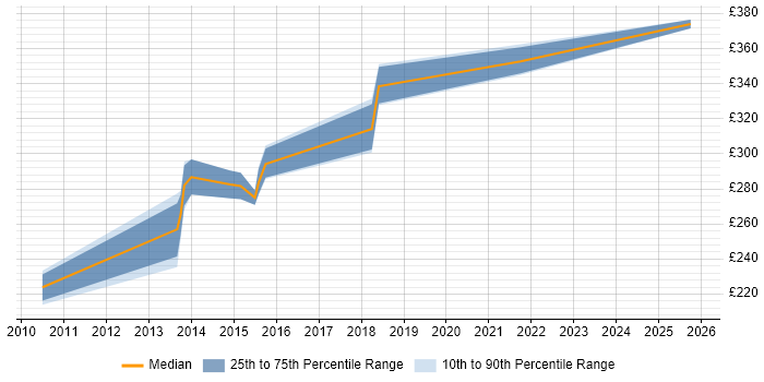 Contractor daily rate distribution trend for Functional Tester job vacancies in Manchester