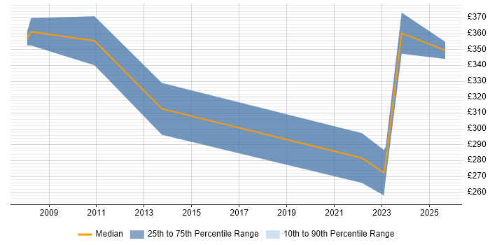 Contractor daily rate distribution trend for jobs in Manchester citing Fund Accounting