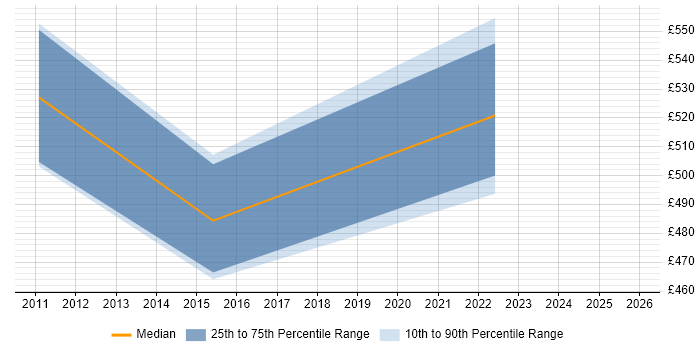 Contractor daily rate distribution trend for jobs in Manchester citing GAAP