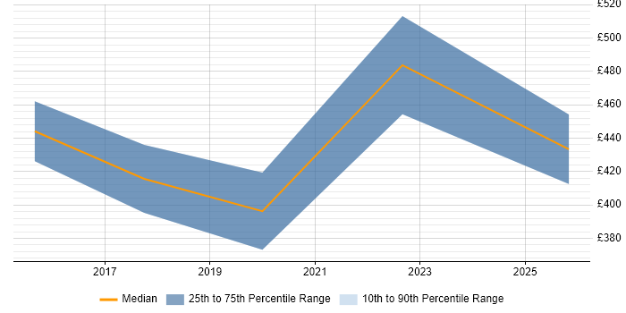 Contractor daily rate distribution trend for jobs in Manchester citing Gamification