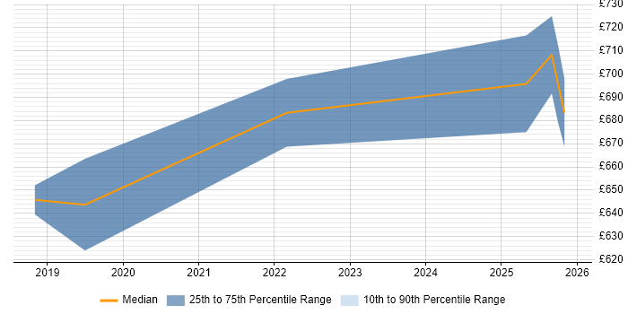Contractor daily rate distribution trend for GCP Architect job vacancies in Manchester