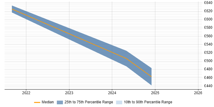 Contractor daily rate distribution trend for GCP Developer job vacancies in Manchester