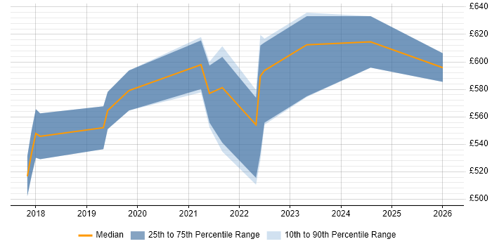 Contractor daily rate distribution trend for GCP DevOps job vacancies in Manchester