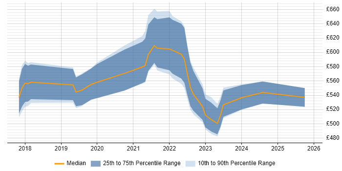 Contractor daily rate distribution trend for GCP Engineer job vacancies in Manchester