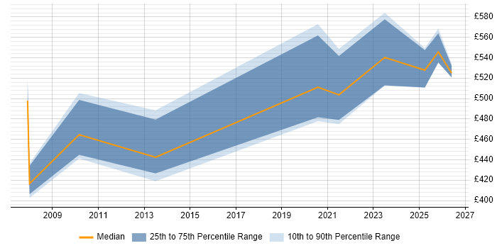 Contractor daily rate distribution trend for jobs in Manchester citing Genesys