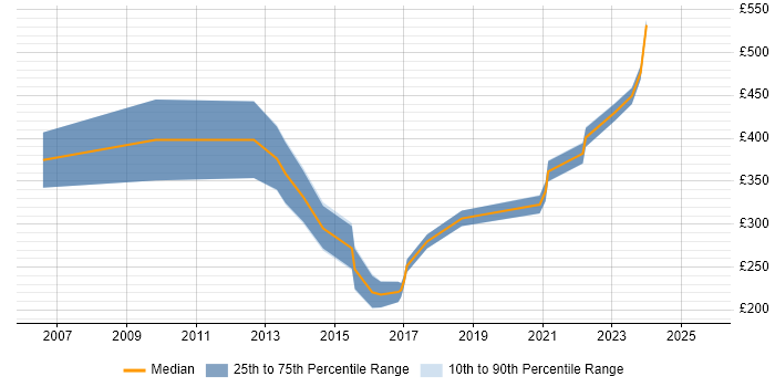 Contractor daily rate distribution trend for jobs in Manchester citing German Language