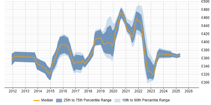 Contractor daily rate distribution trend for jobs in Manchester citing Gherkin