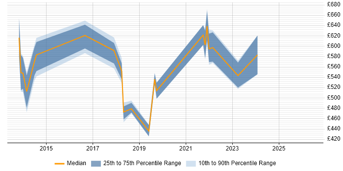 Contractor daily rate distribution trend for jobs in Manchester citing GIAC