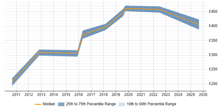 Contractor daily rate distribution trend for GIS Analyst job vacancies in Manchester
