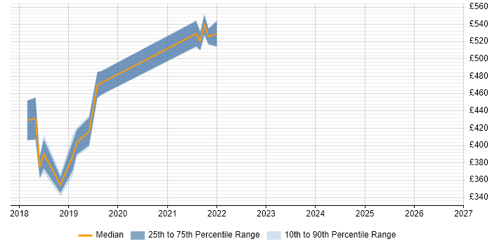 Contractor daily rate distribution trend for jobs in Manchester citing git-flow