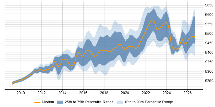 Contractor daily rate distribution trend for jobs in Manchester citing Git
