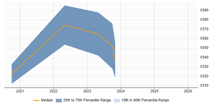 Contractor daily rate distribution trend for jobs in Manchester citing GitOps