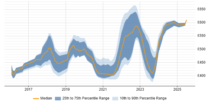 Contractor daily rate distribution trend for jobs in Manchester citing Go Contractor daily rate distribution trend for jobs in Manchester citing Go