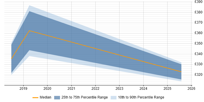 Contractor daily rate distribution trend for Google Analytics Analyst job vacancies in Manchester