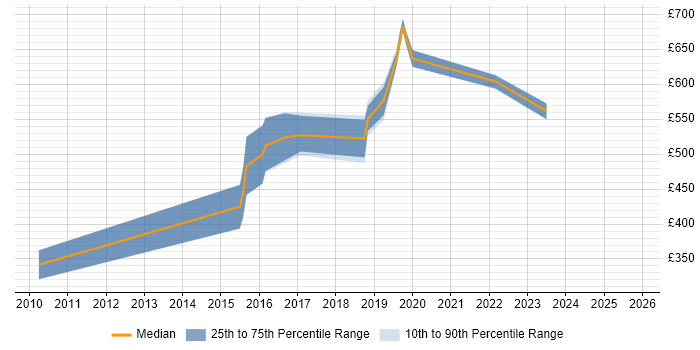 Contractor daily rate distribution trend for jobs in Manchester citing Google App Engine