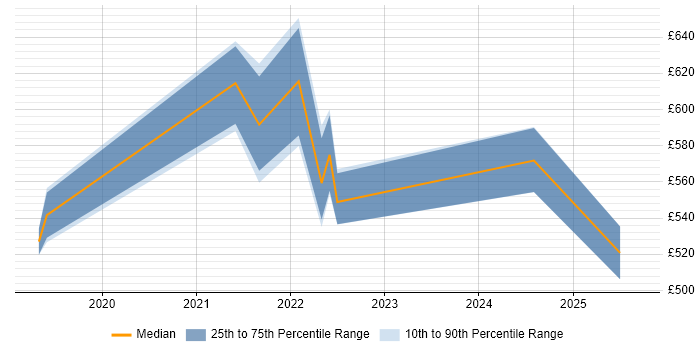 Contractor daily rate distribution trend for jobs in Manchester citing Google Kubernetes Engine