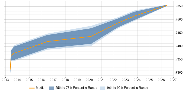 Contractor daily rate distribution trend for jobs in Manchester citing Google Play