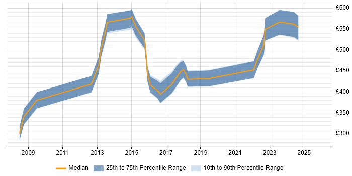 Contractor daily rate distribution trend for Governance Manager job vacancies in Manchester