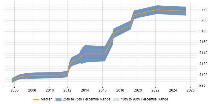 Contractor daily rate distribution trend for Graduate job vacancies in Manchester