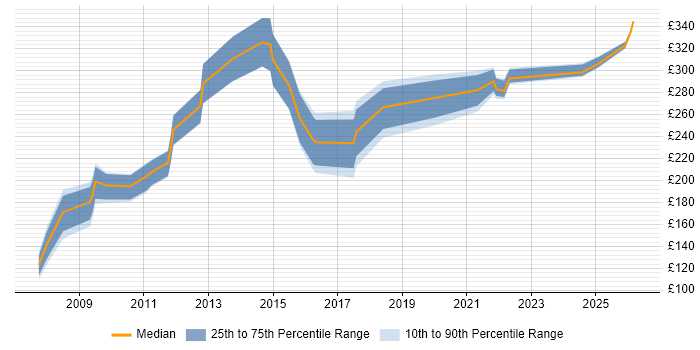 Contractor daily rate distribution trend for jobs in Manchester citing Graphic Design