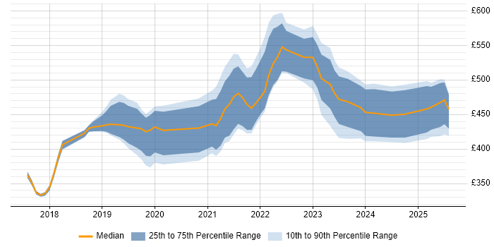 Contractor daily rate distribution trend for jobs in Manchester citing GraphQL Contractor daily rate distribution trend for jobs in Manchester citing GraphQL