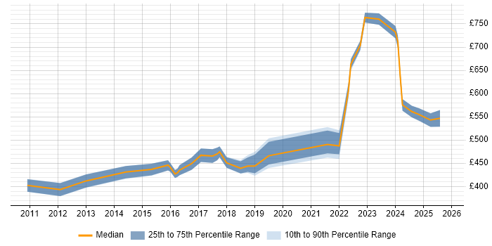 Contractor daily rate distribution trend for jobs in Manchester citing GRC