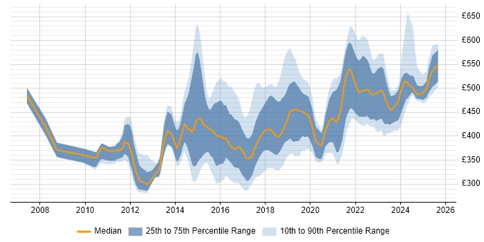Contractor daily rate distribution trend for jobs in Manchester citing Greenfield Project Contractor daily rate distribution trend for jobs in Manchester citing Greenfield Project