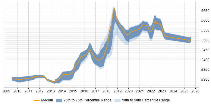 Contractor daily rate distribution trend for jobs in Manchester citing Groovy Contractor daily rate distribution trend for jobs in Manchester citing Groovy