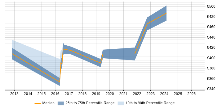 Contractor daily rate distribution trend for jobs in Manchester citing GWT