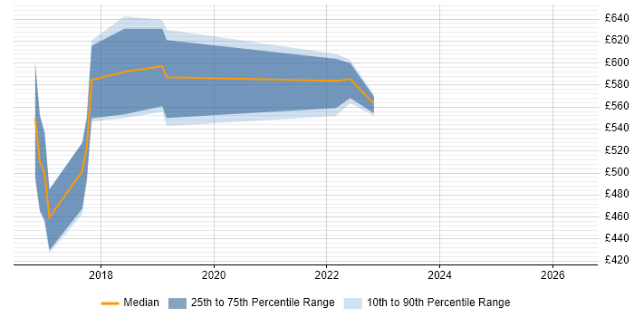 Contractor daily rate distribution trend for Hadoop Engineer job vacancies in Manchester