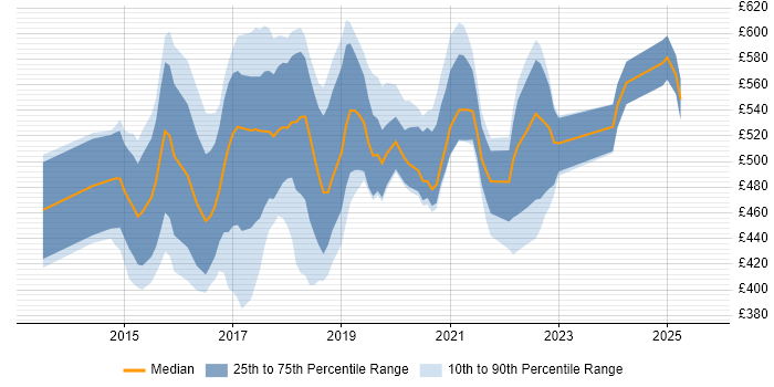Contractor daily rate distribution trend for jobs in Manchester citing Hadoop