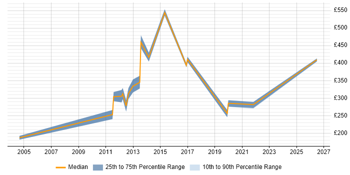 Contractor daily rate distribution trend for jobs in Manchester citing Handset
