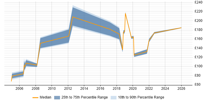 Contractor daily rate distribution trend for Hardware Engineer job vacancies in Manchester