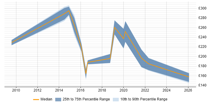 Contractor daily rate distribution trend for jobs in Manchester citing Hardware Maintenance
