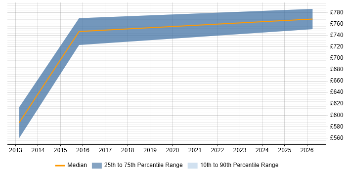 Contractor daily rate distribution trend for Head of Enterprise Architecture job vacancies in Manchester