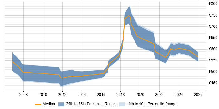 Contractor daily rate distribution trend for Head of IT job vacancies in Manchester