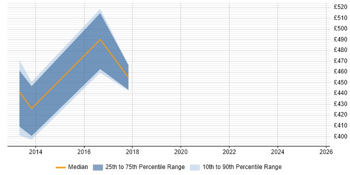 Contractor daily rate distribution trend for Head of Service Delivery job vacancies in Manchester