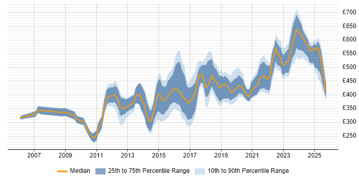 Contractor daily rate distribution trend for jobs in Manchester citing High Availability Contractor daily rate distribution trend for jobs in Manchester citing High Availability