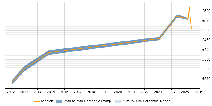 Contractor daily rate distribution trend for jobs in Manchester citing HIPAA