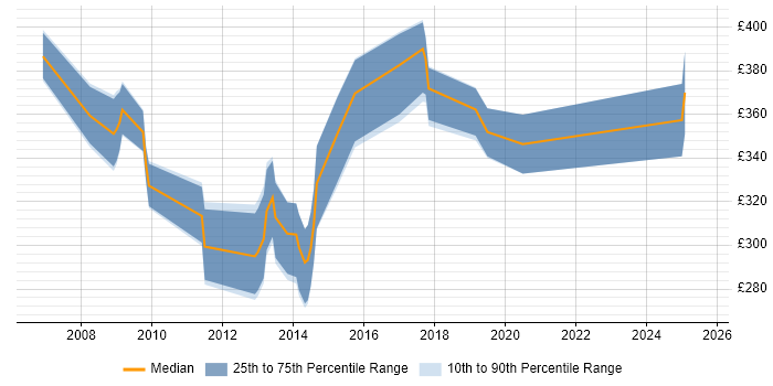 Contractor daily rate distribution trend for jobs in Manchester citing HL7