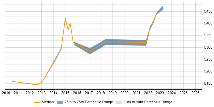Contractor daily rate distribution trend for jobs in Manchester citing HND