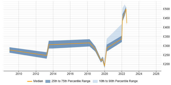 Contractor daily rate distribution trend for jobs in Manchester citing Housing Association