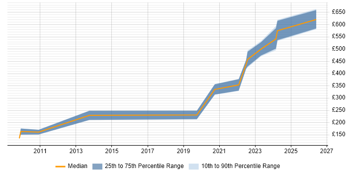 Contractor daily rate distribution trend for jobs in Manchester citing Housing Management