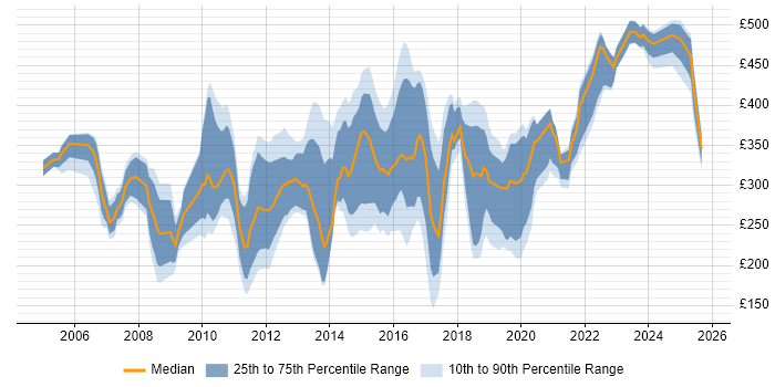 Contractor daily rate distribution trend for jobs in Manchester citing HP Contractor daily rate distribution trend for jobs in Manchester citing HP