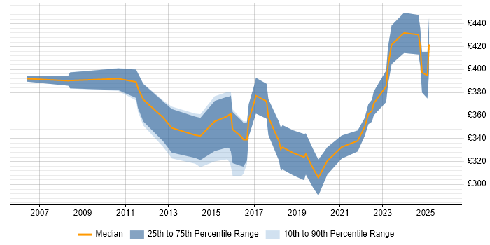 Contractor daily rate distribution trend for HR Analyst job vacancies in Manchester