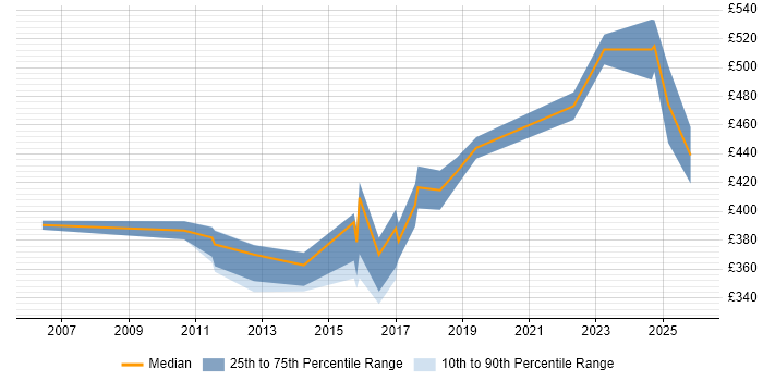 Contractor daily rate distribution trend for HR Business Analyst job vacancies in Manchester
