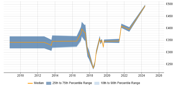 Contractor daily rate distribution trend for jobs in Manchester citing HSRP