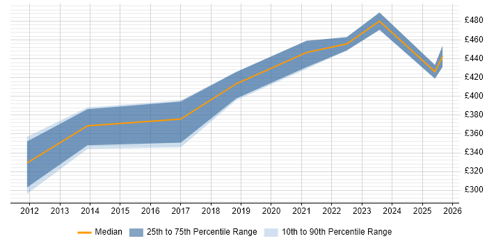 Contractor daily rate distribution trend for jobs in Manchester citing HTML5 Canvas