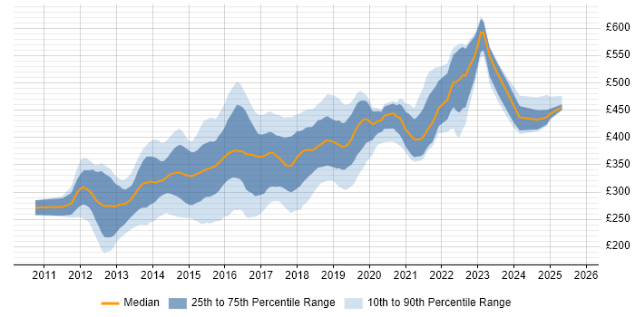 Contractor daily rate distribution trend for jobs in Manchester citing HTML5 Contractor daily rate distribution trend for jobs in Manchester citing HTML5
